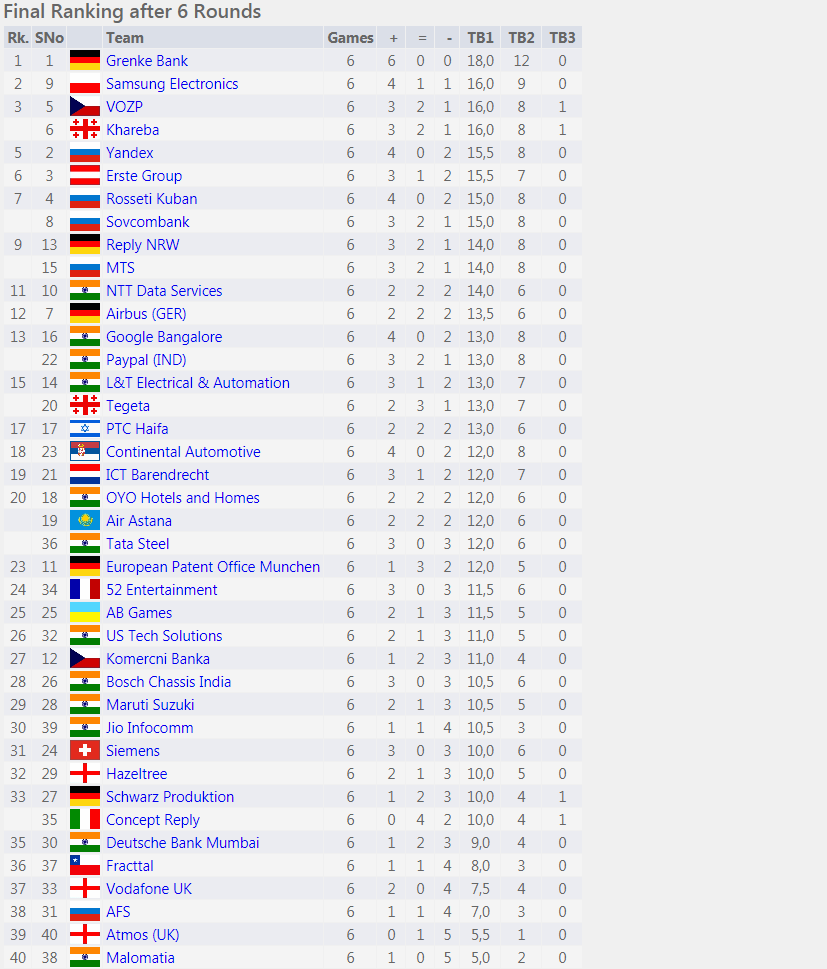 World Corporate Chess Championship - group East B - results